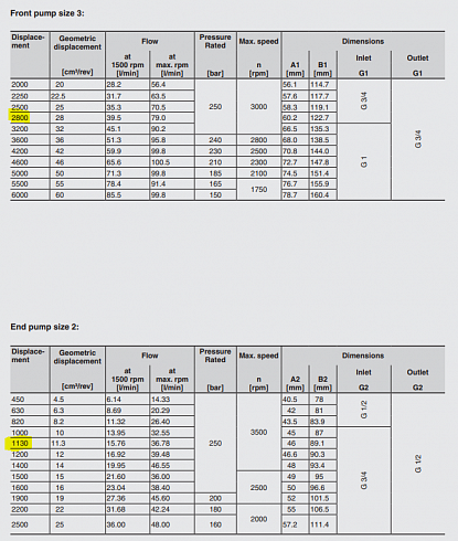 PGE104-2800/1130 Гидронасос шестеренный 2-ух двухсекционный HYDAC PGE104-2800/1130-RFX1/1-N-3900 ( 4591542 ) + PGE104-2800/1130-RFX1/1-N-3902